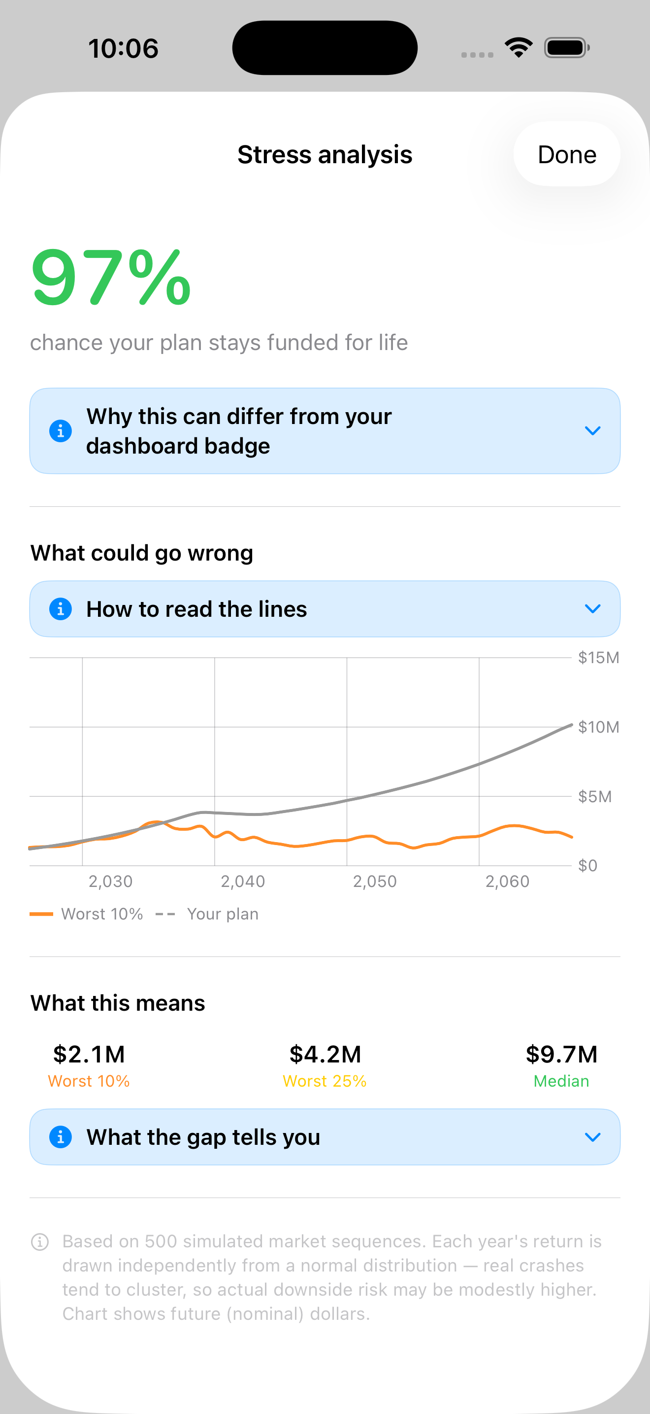 Monte Carlo stress test results